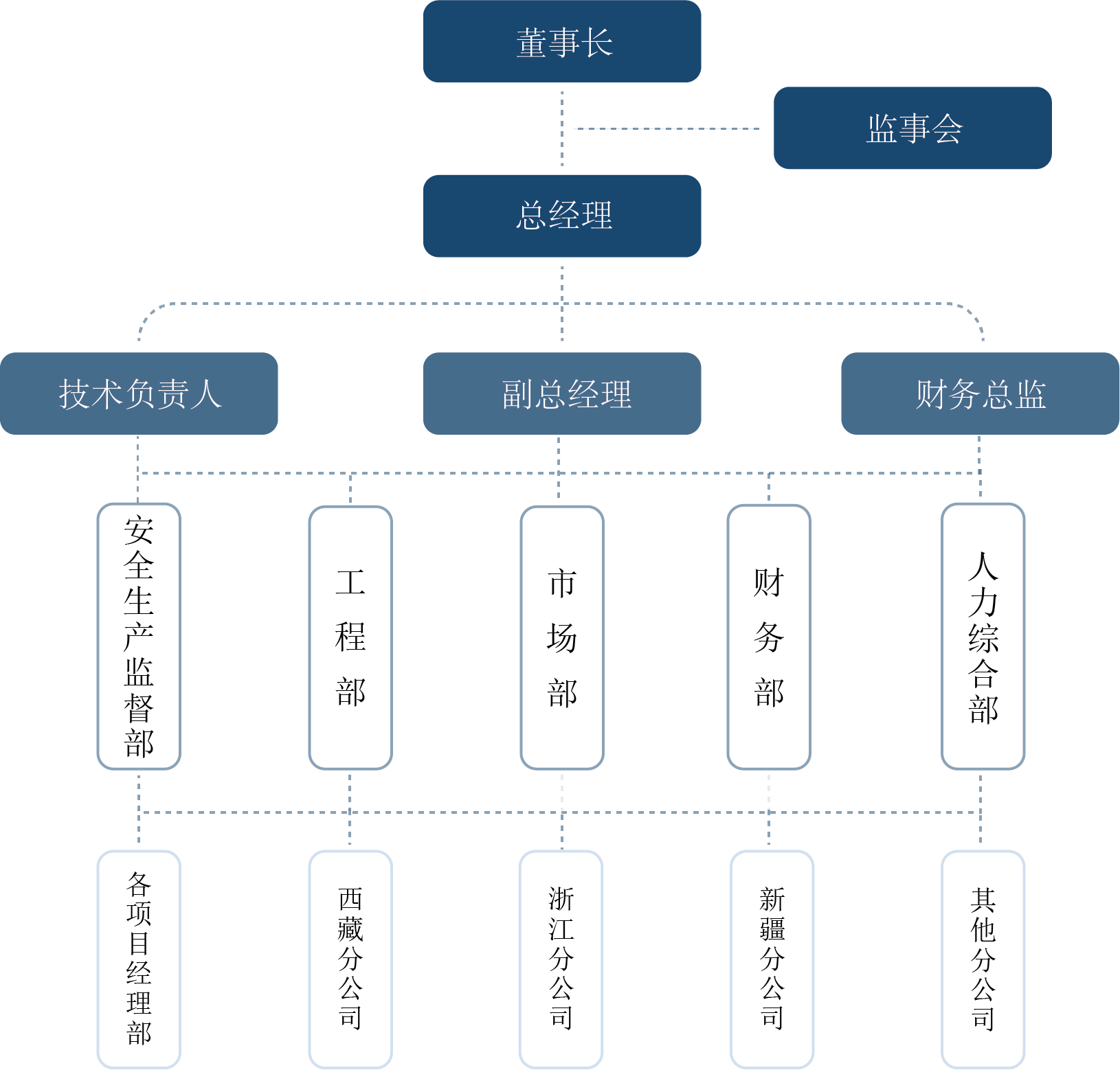 組織架構